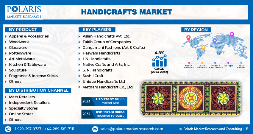 Handicrafts Market Size